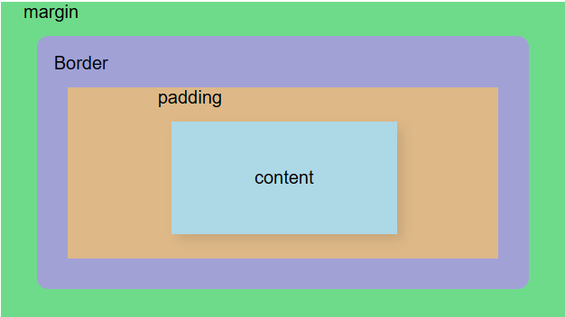 CSS Box Model