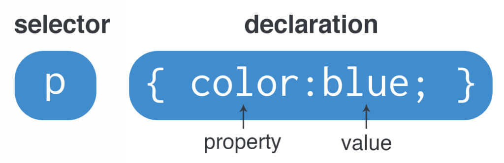 CSS Syntax